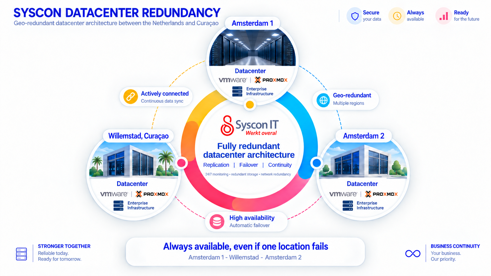 Syscon data center redundancy: geo-redundant data center architecture between Amsterdam 1, Amsterdam 2 and Willemstad, Curaçao