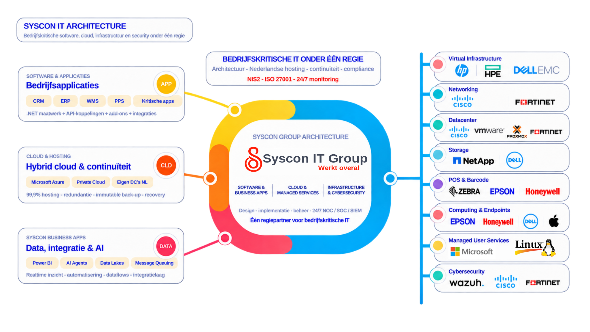 Syscon IT architectuur overzicht: software en applicaties, cloud en hosting, data en AI, en infrastructuur en cybersecurity onder één regie